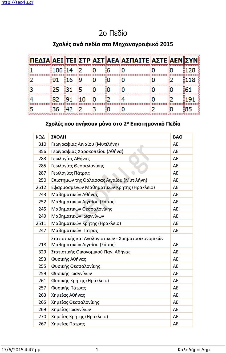 Αθήνας ΑΕΙ 252 Μαθηματικών Αιγαίου (Σάμος) ΑΕΙ 245 Μαθηματικών Θεσσαλονίκης ΑΕΙ 249 Μαθηματικών Ιωαννίνων ΑΕΙ 2511 Μαθηματικών Κρήτης (Ηράκλειο) ΑΕΙ 247 Μαθηματικών Πάτρας ΑΕΙ 218 Στατιστικής και
