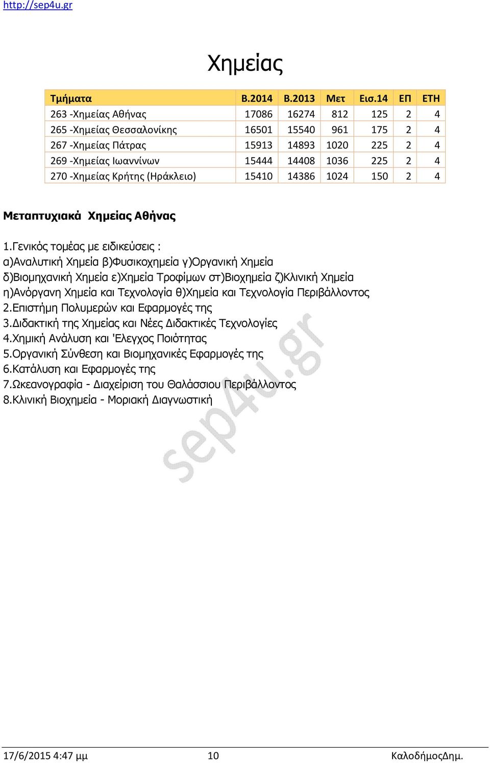 270 -Χημείας Κρήτης (Ηράκλειο) 15410 14386 1024 150 2 4 Μεταπτυχιακά Χημείας Αθήνας 1.