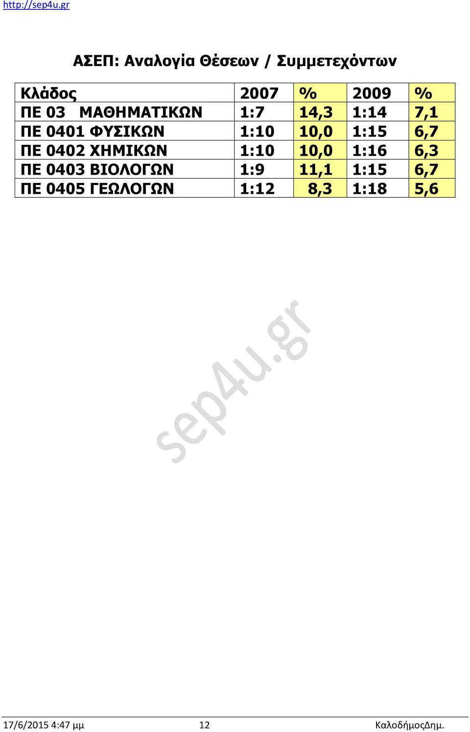 0402 ΧΗΜΙΚΩΝ 1:10 10,0 1:16 6,3 ΠΕ 0403 ΒΙΟΛΟΓΩΝ 1:9 11,1 1:15 6,7