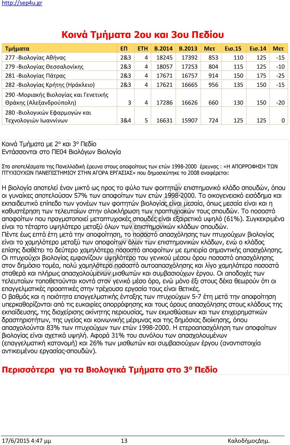 (Ηράκλειο) 2&3 4 17621 16665 956 135 150-15 290 -Μοριακής Βιολογίας και Γενετικής Θράκης (Αλεξανδρούπολη) 3 4 17286 16626 660 130 150-20 280 -Βιολογικών Εφαρμογών και Τεχνολογιών Ιωαννίνων 3&4 5