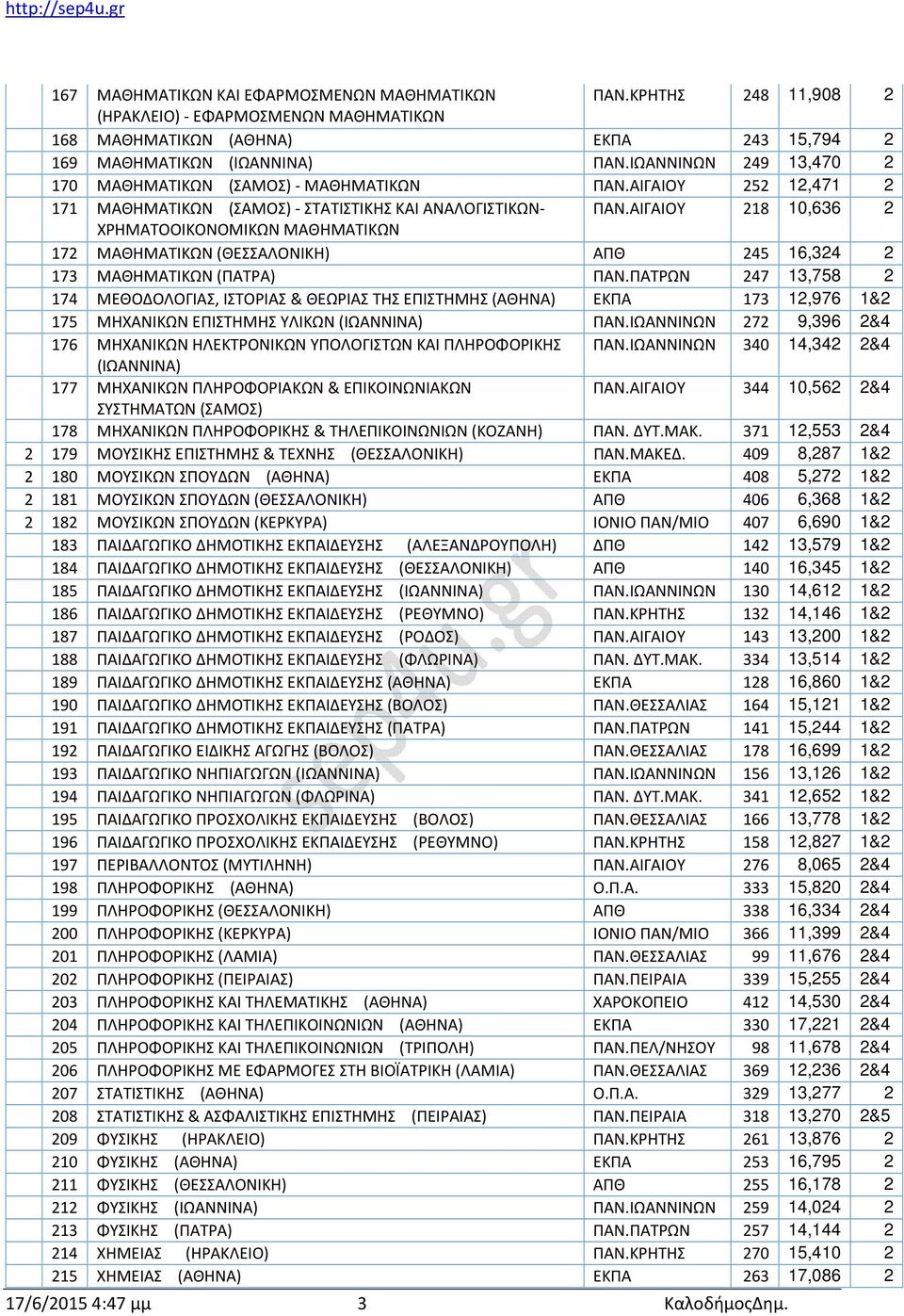 ΑΙΓΑΙΟΥ 218 10,636 2 ΧΡΗΜΑΤΟΟΙΚΟΝΟΜΙΚΩΝ ΜΑΘΗΜΑΤΙΚΩΝ 172 ΜΑΘΗΜΑΤΙΚΩΝ (ΘΕΣΣΑΛΟΝΙΚΗ) ΑΠΘ 245 16,324 2 173 ΜΑΘΗΜΑΤΙΚΩΝ (ΠΑΤΡΑ) ΠΑΝ.