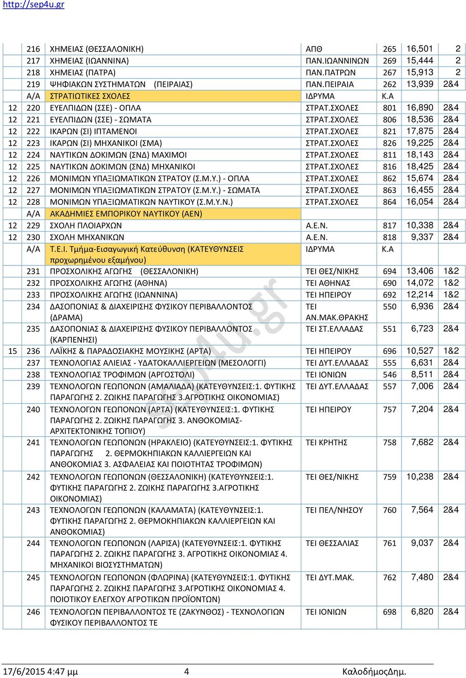 ΣΧΟΛΕΣ 806 18,536 2&4 12 222 ΙΚΑΡΩΝ (ΣΙ) ΙΠΤΑΜΕΝΟΙ ΣΤΡΑΤ.ΣΧΟΛΕΣ 821 17,875 2&4 12 223 ΙΚΑΡΩΝ (ΣΙ) ΜΗΧΑΝΙΚΟΙ (ΣΜΑ) ΣΤΡΑΤ.ΣΧΟΛΕΣ 826 19,225 2&4 12 224 ΝΑΥΤΙΚΩΝ ΔΟΚΙΜΩΝ (ΣΝΔ) ΜΑΧΙΜΟΙ ΣΤΡΑΤ.