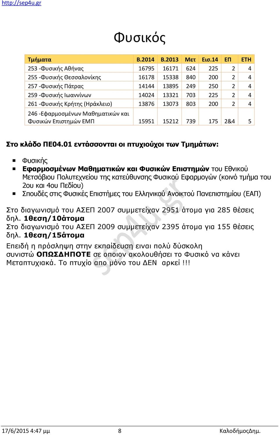 -Φυσικής Κρήτης (Ηράκλειο) 13876 13073 803 200 2 4 246 -Εφαρμοσμένων Μαθηματικών και Φυσικών Επιστημών ΕΜΠ 15951 15212 739 175 2&4 5 Στο κλάδο ΠΕ04.