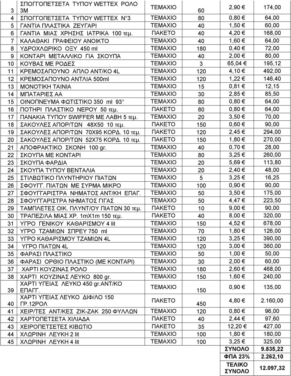 3 65,04 195,12 11 ΚΡΕΜΟΣΑΠΟΥΝΟ ΑΠΛΟ ΑΝΤ/ΚΟ 4L ΤΕΜΑΧΙΟ 120 4,10 492,00 12 ΚΡΕΜΟΣΑΠΟΥΝΟ ΑΝΤΛΙΑ 500ml ΤΕΜΑΧΙΟ 120 1,22 146,40 13 ΜΟΝΟΤΙΚΗ ΤΑΙΝΙΑ ΤΕΜΑΧΙΟ 15 0,81 12,15 14 ΜΠΑΤΑΡΙΕΣ AA ΤΕΜΑΧΙΟ 30 2,85