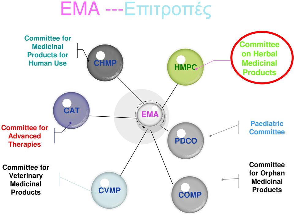 Therapies CAT EMA PDCO Paediatric Committee Committee for Veterinary