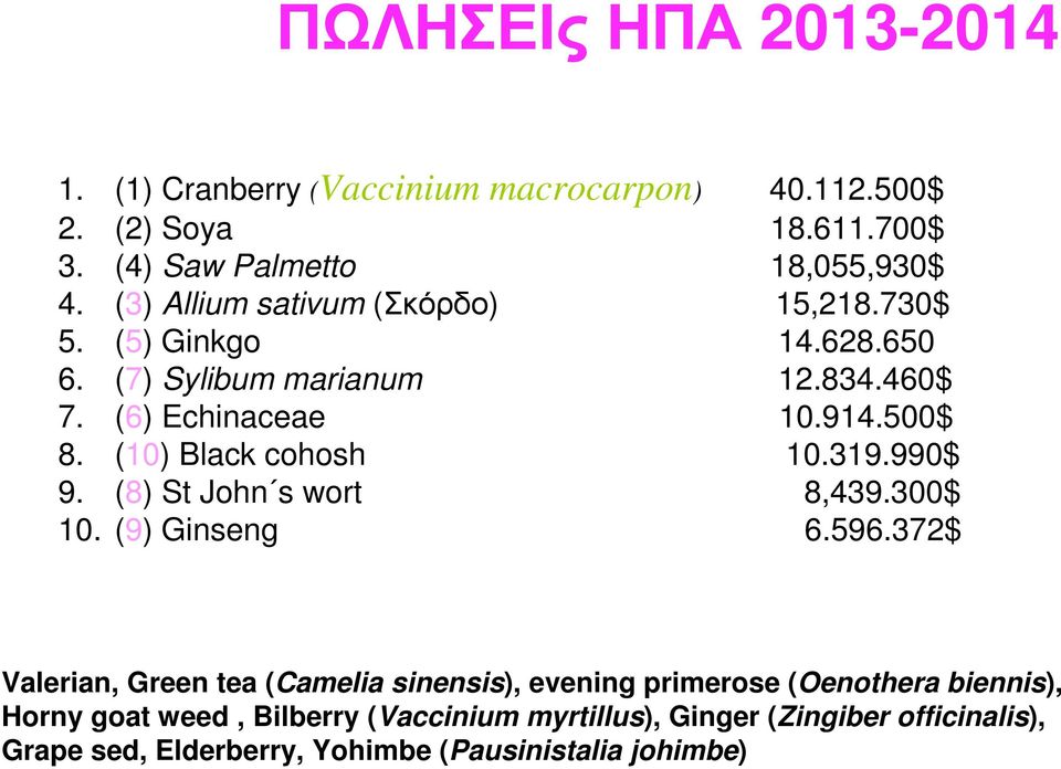 (10) Black cohosh 10.319.990$ 9. (8) St John s wort 8,439.300$ 10. (9) Ginseng 6.596.