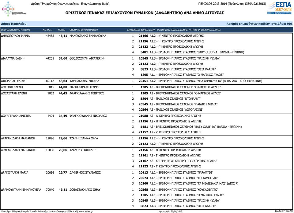 2 - Γ' ΚΕΝΤΡΟ ΠΡΟΣΧΟΛΙΚΗΣ ΑΓΩΓΗΣ 3 5823 Α1.3 - ΒΡΕΦΟΝΗΠΙΑΚΟΣ ΣΤΑΘΜΟΣ ''ΘΕΙΑ ΚΛΑΙΡΗ'' 4 1205 Α1.1 - ΒΡΕΦΟΝΗΠΙΑΚΟΣ ΣΤΑΘΜΟΣ "Ο ΜΑΓΙΚΟΣ ΑΥΛΟΣ" ΔΙΒΟΛΗ ΑΓΓΕΛΙΚΗ 69112 48,64 ΤΑΜΠΑΚΑΚΗΣ ΜΙΧΑΗΛ 1 20451 Α1.
