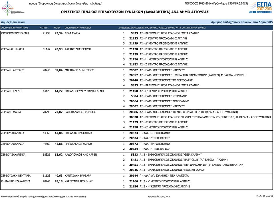 ΑΡΤΕΜΙΣ 20746 39,04 ΜΙΧΑΗΛΟΣ ΔΗΜΗΤΡΙΟΣ 1 29602 Α2 - ΠΑΙΔΙΚΟΣ ΣΤΑΘΜΟΣ "ΜΑΡΙΛΟΥ" 2 20557 Α2 - ΠΑΙΔΙΚΟΣ ΣΤΑΘΜΟΣ "Η ΧΩΡΑ ΤΩΝ ΠΑΡΑΜΥΘΙΩΝ" (ΚΑΤΡΕ 9) Α' ΒΑΡΔΙΑ - ΠΡΩΙΝΗ 3 20140 Α2 - ΠΑΙΔΙΚΟΣ ΣΤΑΘΜΟΣ "ΤΟ