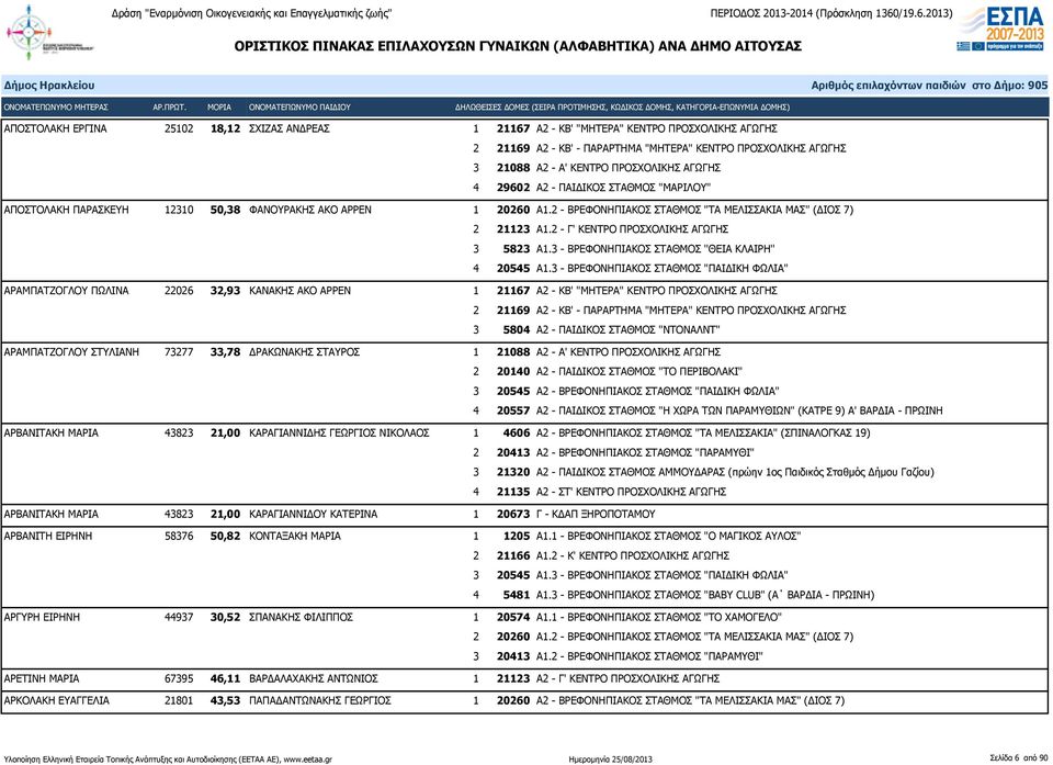 2 - Γ' ΚΕΝΤΡΟ ΠΡΟΣΧΟΛΙΚΗΣ ΑΓΩΓΗΣ 3 5823 Α1.3 - ΒΡΕΦΟΝΗΠΙΑΚΟΣ ΣΤΑΘΜΟΣ ''ΘΕΙΑ ΚΛΑΙΡΗ'' 4 20545 Α1.