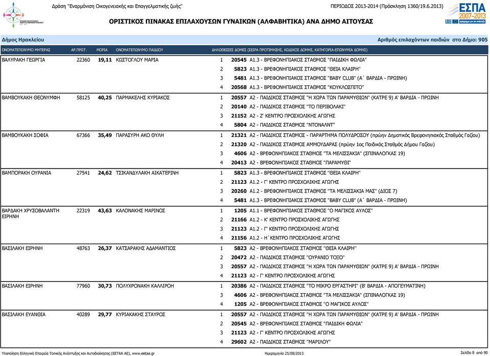 3 - ΒΡΕΦΟΝΗΠΙΑΚΟΣ ΣΤΑΘΜΟΣ "ΚΟΥΚΛΟΣΠΙΤΟ" ΒΑΜΒΟΥΚΑΚΗ ΘΕΟΝΥΜΦΗ 58125 40,25 ΠΑΡΜΑΚΕΛΗΣ ΚΥΡΙΑΚΟΣ 1 20557 Α2 - ΠΑΙΔΙΚΟΣ ΣΤΑΘΜΟΣ "Η ΧΩΡΑ ΤΩΝ ΠΑΡΑΜΥΘΙΩΝ" (ΚΑΤΡΕ 9) Α' ΒΑΡΔΙΑ - ΠΡΩΙΝΗ 2 20140 Α2 - ΠΑΙΔΙΚΟΣ