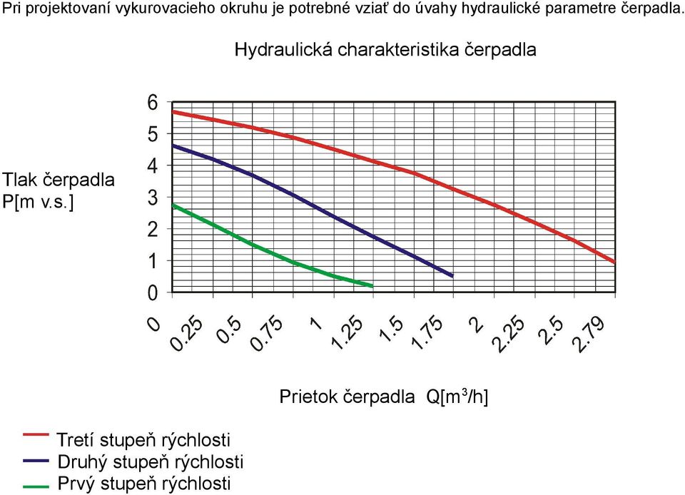 Hydraulická charakterist