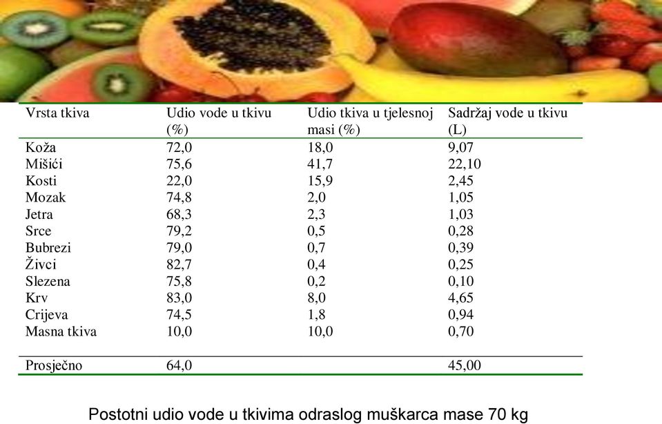 0,28 Bubrezi 79,0 0,7 0,39 Živci 82,7 0,4 0,25 Slezena 75,8 0,2 0,10 Krv 83,0 8,0 4,65 Crijeva 74,5 1,8