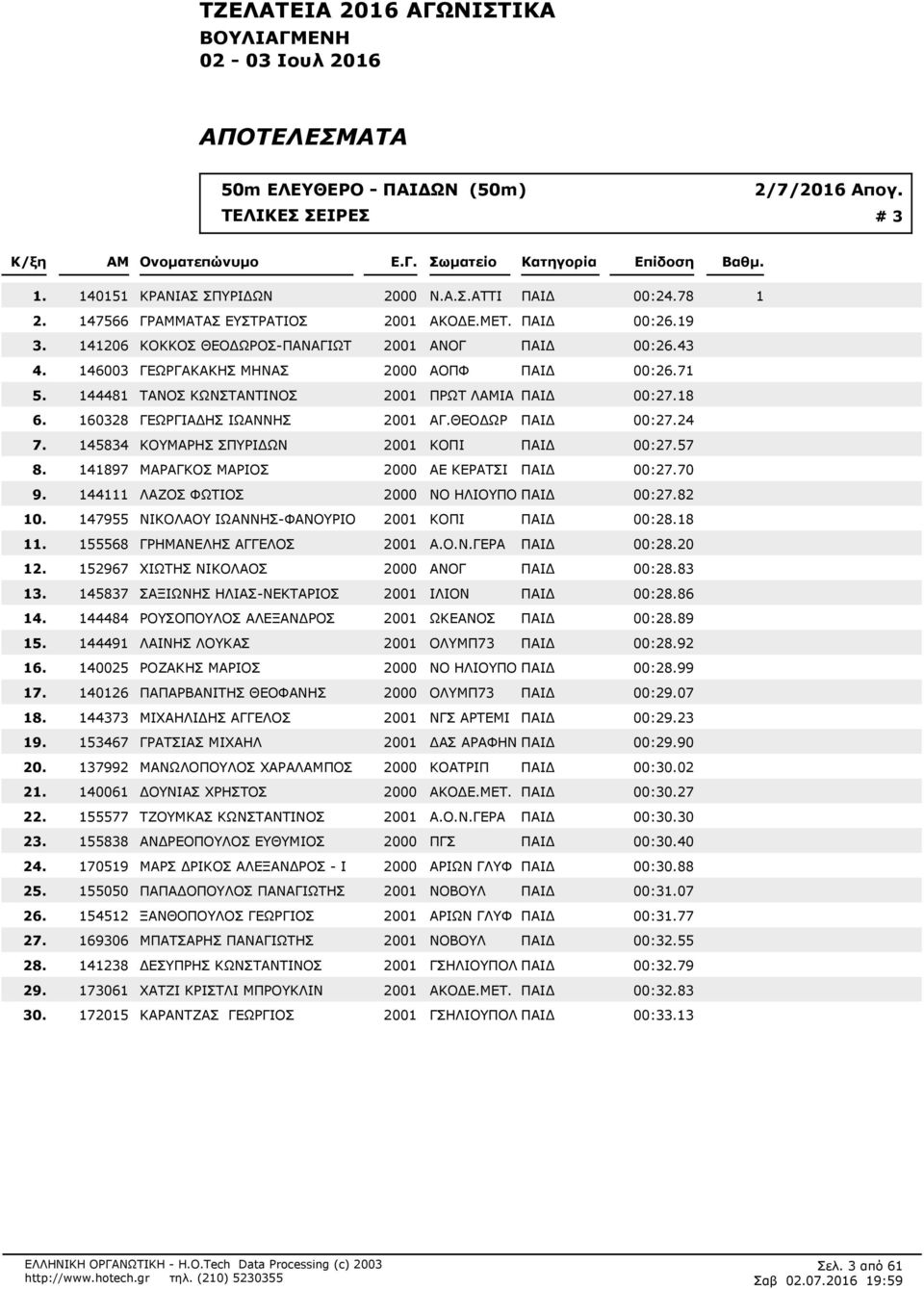 71 144481 ΤΑΝΟΣ ΚΩΝΣΤΑΝΤΙΝΟΣ 2001 ΠΡΩΤ ΛΙΑ ΠΑΙΔ 00:27.18 160328 ΓΕΩΡΓΙΑΔΗΣ ΙΩΑΝΝΗΣ 2001 ΑΓ.ΘΕΟΔΩΡ ΠΑΙΔ 00:27.24 145834 ΚΟΥΜΑΡΗΣ ΣΠΥΡΙΔΩΝ 2001 ΚΟΠΙ ΠΑΙΔ 00:27.