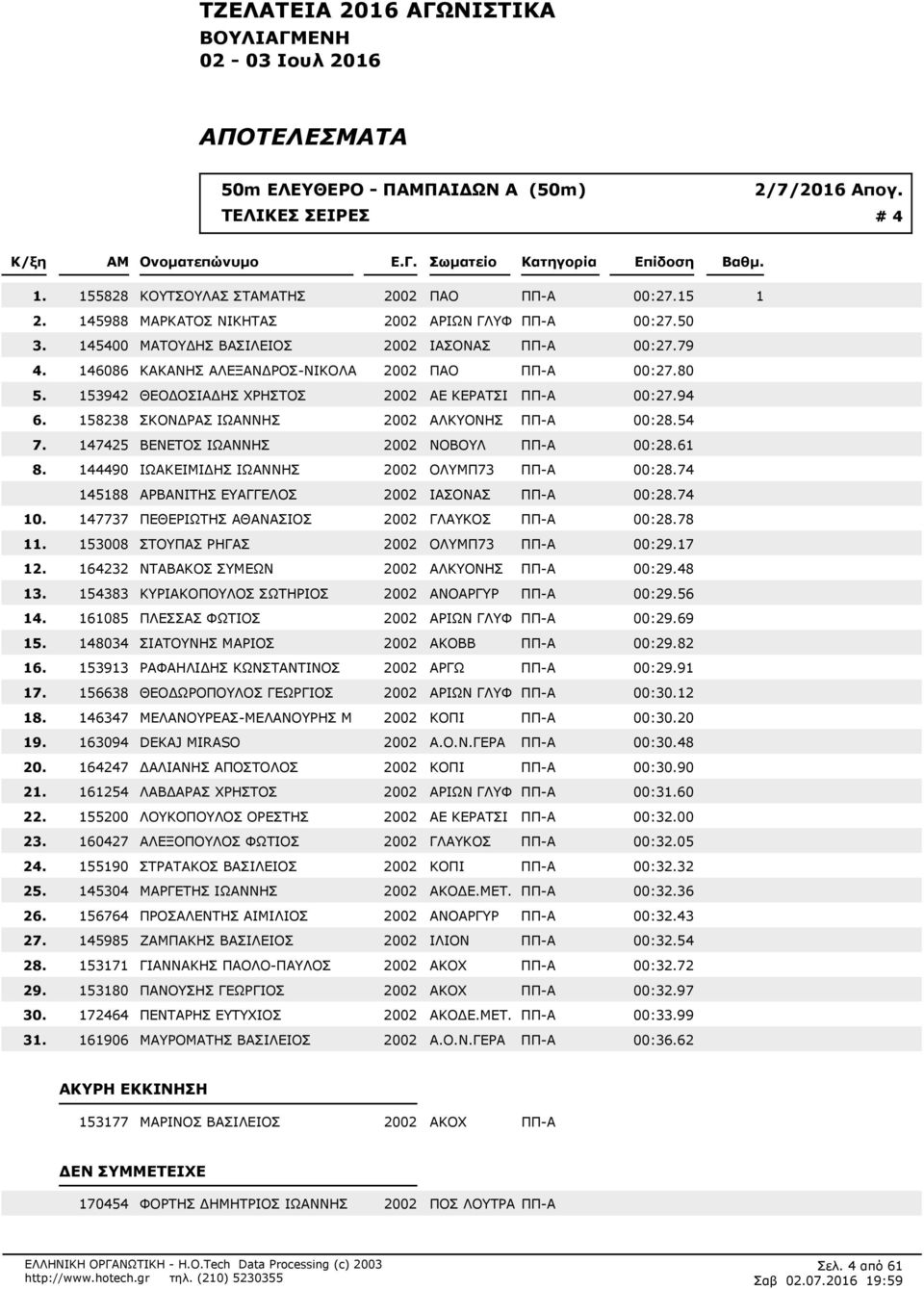 80 153942 ΘΕΟΔΟΣΙΑΔΗΣ ΧΡΗΣΤΟΣ 2002 ΑΕ ΚΕΡΑΤΣΙ ΠΠ-Α 00:27.94 158238 ΣΚΟΝΔΡΑΣ ΙΩΑΝΝΗΣ 2002 ΑΛΚΥΟΝΗΣ ΠΠ-Α 00:28.54 147425 ΒΕΝΕΤΟΣ ΙΩΑΝΝΗΣ 2002 ΝΟΒΟΥΛ ΠΠ-Α 00:28.