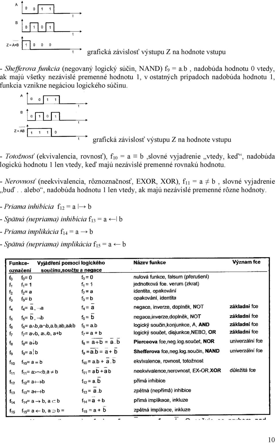 grafická závislosť výstupu Z na hodnote vstupu - Totožnosť (ekvivalencia, rovnosť), f 10 = a b,slovné vyjadrenie vtedy, keď, nadobúda logickú hodnotu 1 len vtedy, keď majú nezávislé premenné rovnakú