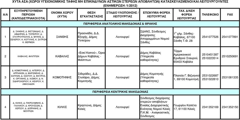 ΤΟΠΕΙΡΟΥ,. ΣΤΑΥΡΟΥΠΟΛΗΣ,. ΜΥΚΗΣ,. ΣΕΛΕΡΟΥ, Κ. ΚΟΤΥΛΗΣ, Κ. ΣΑΤΡΩΝ Κ. ΘΕΡΜΩΝ ΞΑΝΘΗΣ Πρασινάδα,.. Εξοχής, ήµος Τοπείρου Σ ΑΝΞ, Σύνδεσµος ιαχείρισης Απορριµµάτων Νοµού Ξάνθης 1 ο χλµ.