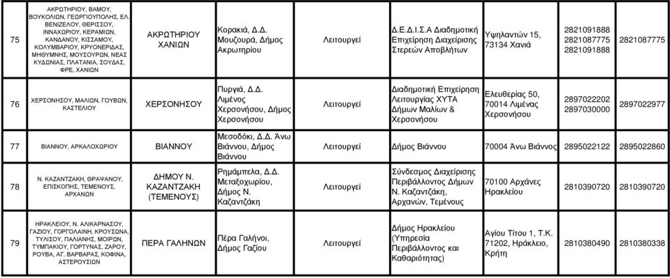 . Μουζουρά, ήµος Ακρωτηρίου.Ε..Ι.Σ.Α ιαδηµοτική Επιχείρηση ιαχείρισης Υψηλαντών 15, 73134 Χανιά 2821091888 2821087775 2821091888 2821087775 76 ΧΕΡΣΟΝΗΣΟΥ, ΜΑΛΙΩΝ, ΓΟΥΒΩΝ, ΚΑΣΤΕΛΙΟΥ ΧΕΡΣΟΝΗΣΟΥ Πυργιά,.