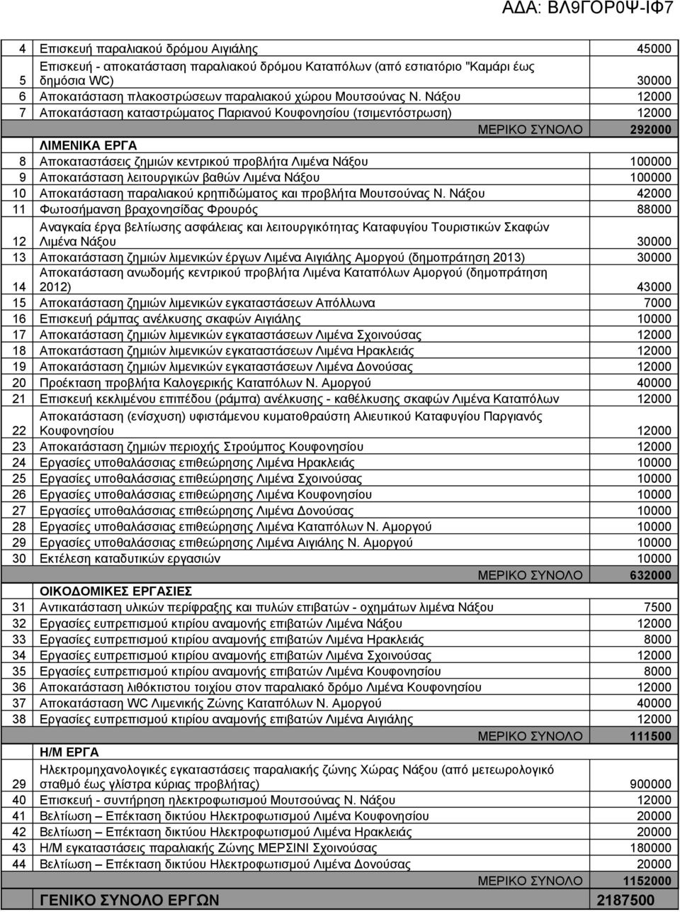 Νάξου 12000 7 Αποκατάσταση καταστρώματος Παριανού Κουφονησίου (τσιμεντόστρωση) 12000 ΜΕΡΙΚΟ ΣΥΝΟΛΟ 292000 ΛΙΜΕΝΙΚΑ ΕΡΓΑ 8 Αποκαταστάσεις ζημιών κεντρικού προβλήτα Λιμένα Νάξου 100000 9 Αποκατάσταση