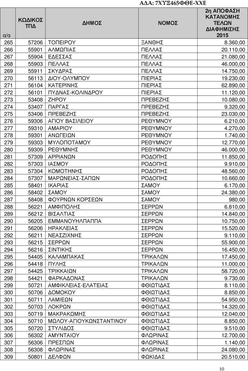 320,00 275 53406 ΠΡΕΒΕΖΗΣ ΠΡΕΒΕΖΗΣ 23.030,00 276 59306 ΑΓΙΟΥ ΒΑΣΙΛΕΙΟΥ ΡΕΘΥΜΝΟΥ 6.210,00 277 59310 ΑΜΑΡΙΟΥ ΡΕΘΥΜΝΟΥ 4.270,00 278 59301 ΑΝΩΓΕΙΩΝ ΡΕΘΥΜΝΟΥ 1.740,00 279 59303 ΜΥΛΟΠΟΤΑΜΟΥ ΡΕΘΥΜΝΟΥ 12.