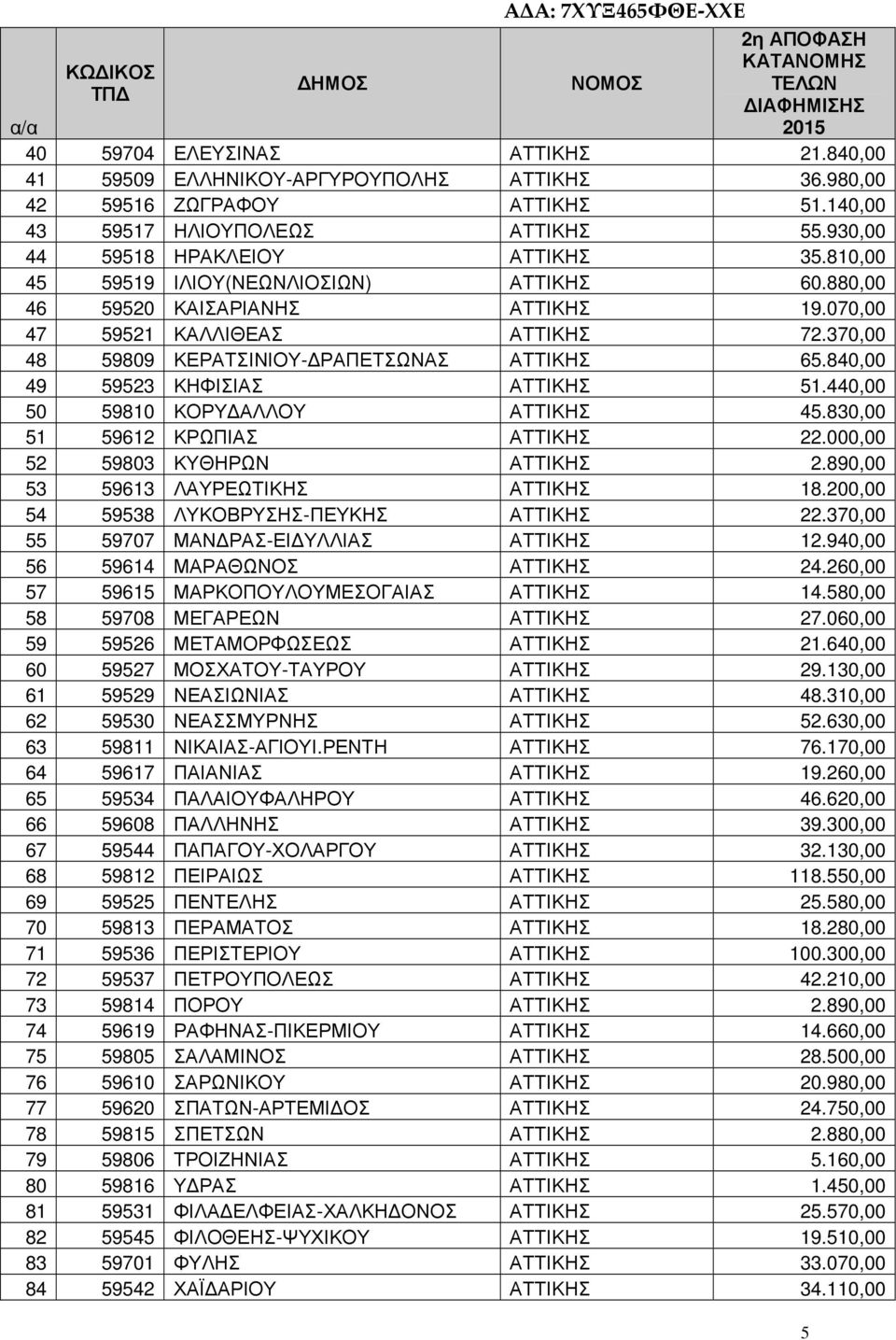 370,00 48 59809 ΚΕΡΑΤΣΙΝΙΟΥ- ΡΑΠΕΤΣΩΝΑΣ ΑΤΤΙΚΗΣ 65.840,00 49 59523 ΚΗΦΙΣΙΑΣ ΑΤΤΙΚΗΣ 51.440,00 50 59810 ΚΟΡΥ ΑΛΛΟΥ ΑΤΤΙΚΗΣ 45.830,00 51 59612 ΚΡΩΠΙΑΣ ΑΤΤΙΚΗΣ 22.000,00 52 59803 ΚΥΘΗΡΩΝ ΑΤΤΙΚΗΣ 2.