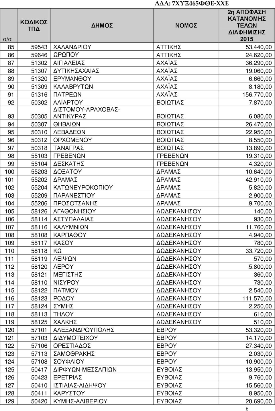 080,00 94 50307 ΘΗΒΑΙΩΝ ΒΟΙΩΤΙΑΣ 26.470,00 95 50310 ΛΕΒΑ ΕΩΝ ΒΟΙΩΤΙΑΣ 22.950,00 96 50312 ΟΡΧΟΜΕΝΟΥ ΒΟΙΩΤΙΑΣ 8.550,00 97 50318 ΤΑΝΑΓΡΑΣ ΒΟΙΩΤΙΑΣ 13.890,00 98 55103 ΓΡΕΒΕΝΩΝ ΓΡΕΒΕΝΩΝ 19.