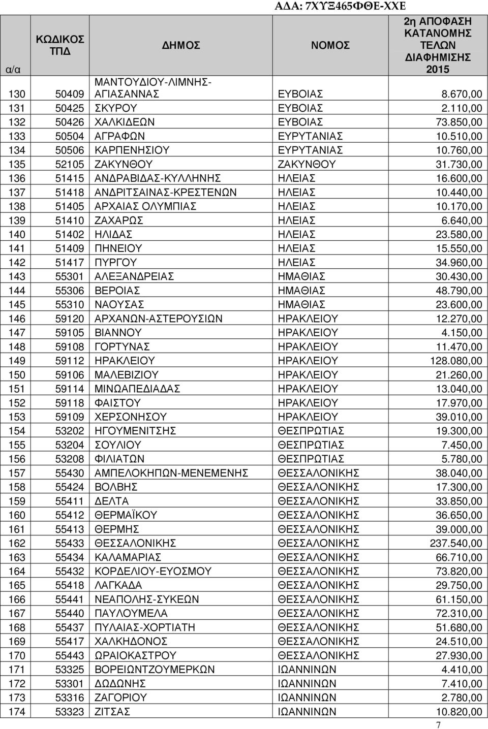 440,00 138 51405 ΑΡΧΑΙΑΣ ΟΛΥΜΠΙΑΣ ΗΛΕΙΑΣ 10.170,00 139 51410 ΖΑΧΑΡΩΣ ΗΛΕΙΑΣ 6.640,00 140 51402 ΗΛΙ ΑΣ ΗΛΕΙΑΣ 23.580,00 141 51409 ΠΗΝΕΙΟΥ ΗΛΕΙΑΣ 15.550,00 142 51417 ΠΥΡΓΟΥ ΗΛΕΙΑΣ 34.