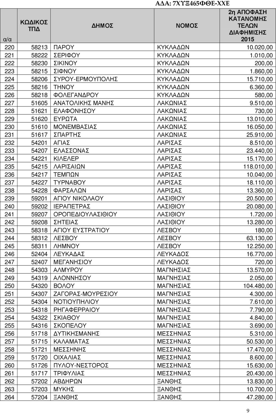 010,00 230 51610 ΜΟΝΕΜΒΑΣΙΑΣ ΛΑΚΩΝΙΑΣ 16.050,00 231 51617 ΣΠΑΡΤΗΣ ΛΑΚΩΝΙΑΣ 25.910,00 232 54201 ΑΓΙΑΣ ΛΑΡΙΣΑΣ 8.510,00 233 54207 ΕΛΑΣΣΟΝΑΣ ΛΑΡΙΣΑΣ 23.440,00 234 54221 ΚΙΛΕΛΕΡ ΛΑΡΙΣΑΣ 15.