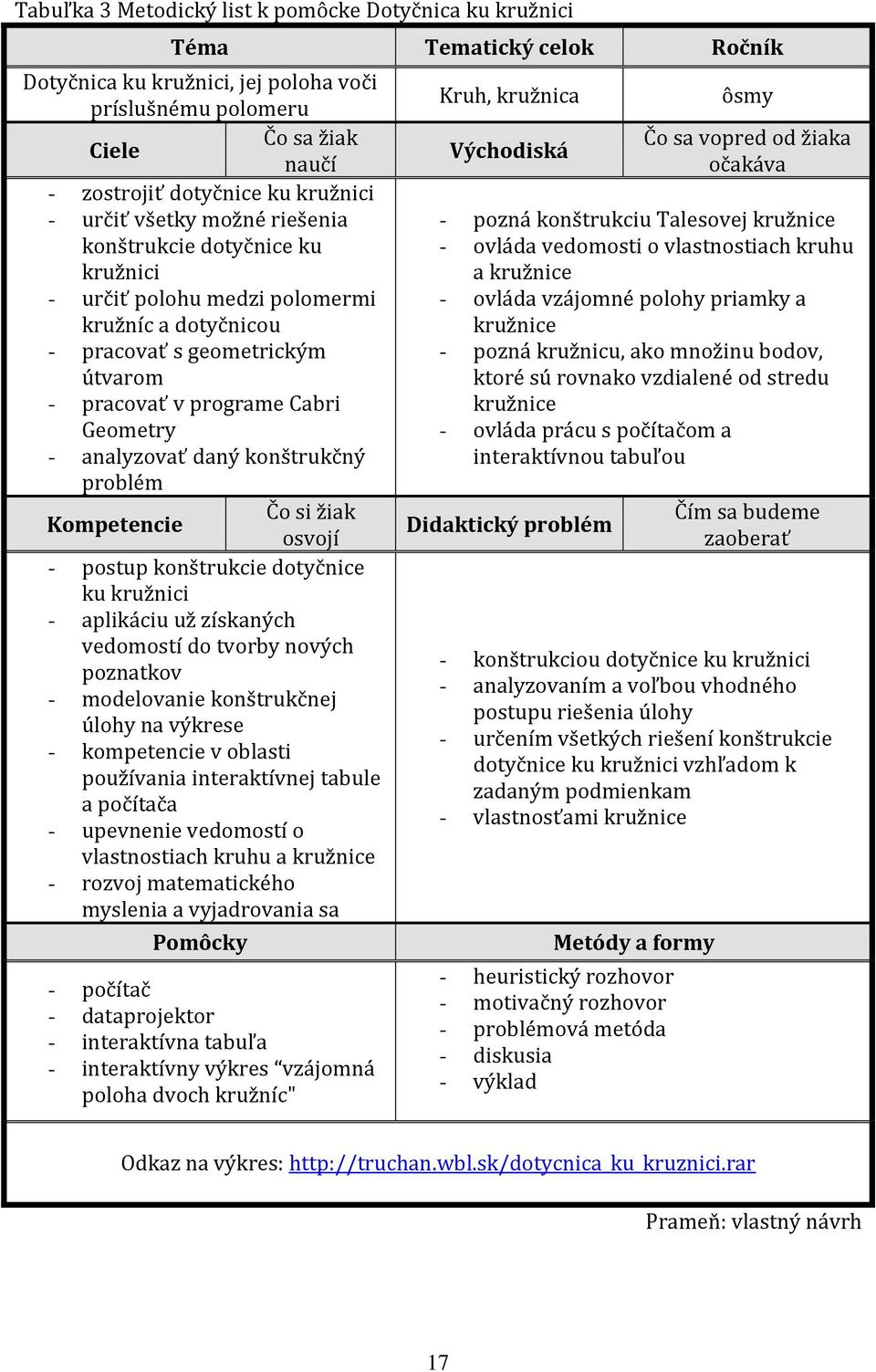 analyzovať daný konštrukčný problém Čo si žiak Kompetencie osvojí - postup konštrukcie dotyčnice ku kružnici - aplikáciu už získaných vedomostí do tvorby nových poznatkov - modelovanie konštrukčnej