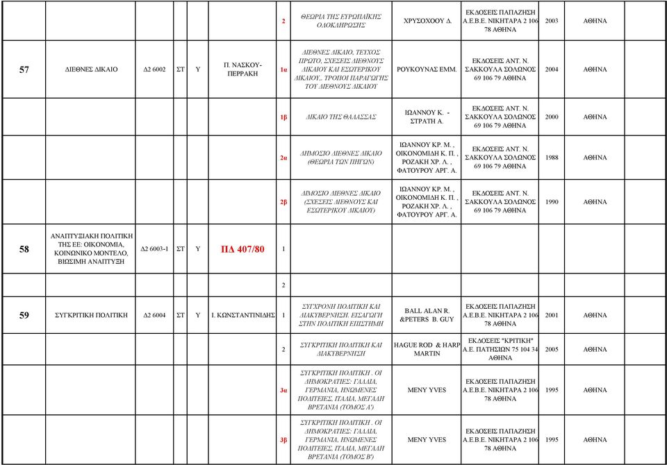 - ΣΤΡΑΤΗ Α. 69 06 79 000 α ΔΗΜΟΣΙΟ ΔΙΕΘΝΕΣ ΔΙΚΑΙΟ (ΘΕΩΡΙΑ ΤΩΝ ΠΗΓΩΝ) ΙΩΑΝΝΟΥ ΚΡ. Μ., ΟΙΚΟΝΟΜΙΔΗ Κ. Π., ΡΟΖΑΚΗ ΧΡ. Λ., ΦΑΤΟΥΡΟΥ ΑΡΓ. Α. 69 06 79 988 β ΔΙΜΟΣΙΟ ΔΙΕΘΝΕΣ ΔΙΚΑΙΟ (ΣΧΕΣΕΙΣ ΔΙΕΘΝΟΥΣ ΚΑΙ ΕΣΩΤΕΡΙΚΟΥ ΔΙΚΑΙΟΥ) ΙΩΑΝΝΟΥ ΚΡ.