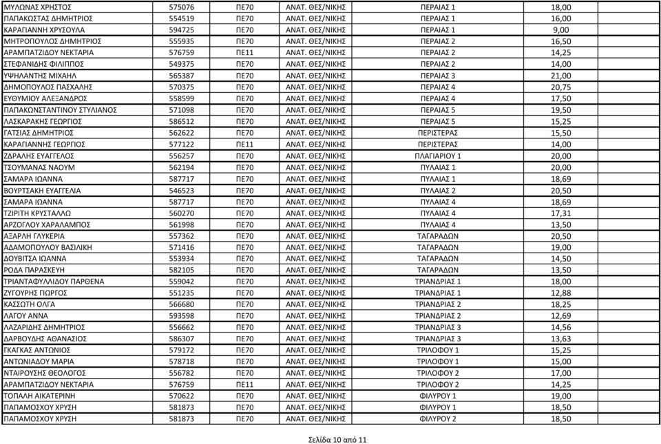 ΘΕΣ/ΝΙΚΗΣ ΠΕΡΑΙΑΣ 2 14,00 ΥΨΗΛΑΝΤΗΣ ΜΙΧΑΗΛ 565387 ΠΕ70 ΑΝΑΤ. ΘΕΣ/ΝΙΚΗΣ ΠΕΡΑΙΑΣ 3 21,00 ΔΗΜΟΠΟΥΛΟΣ ΠΑΣΧΑΛΗΣ 570375 ΠΕ70 ΑΝΑΤ. ΘΕΣ/ΝΙΚΗΣ ΠΕΡΑΙΑΣ 4 20,75 ΕΥΘΥΜΙΟΥ ΑΛΕΞΑΝΔΡΟΣ 558599 ΠΕ70 ΑΝΑΤ.