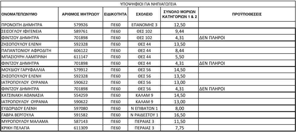 701898 ΠΕ60 ΘΕΣ 44 4,31 ΔΕΝ ΠΛΗΡΟΙ ΜΟΥΔΙΟΥ ΓΑΡΥΦΑΛΛΙΑ 579912 ΠΕ60 ΘΕΣ 56 14,50 ΖΗΣΟΠΟΥΛΟΥ ΕΛΕΝΗ 592328 ΠΕ60 ΘΕΣ 56 13,50 ΙΑΤΡΟΠΟΥΛΟΥ ΟΥΡΑΝΙΑ 590622 ΠΕ60 ΘΕΣ 56 13,00 ΦΙΝΤΖΟΥ ΔΗΜΗΤΡΑ 701898 ΠΕ60 ΘΕΣ
