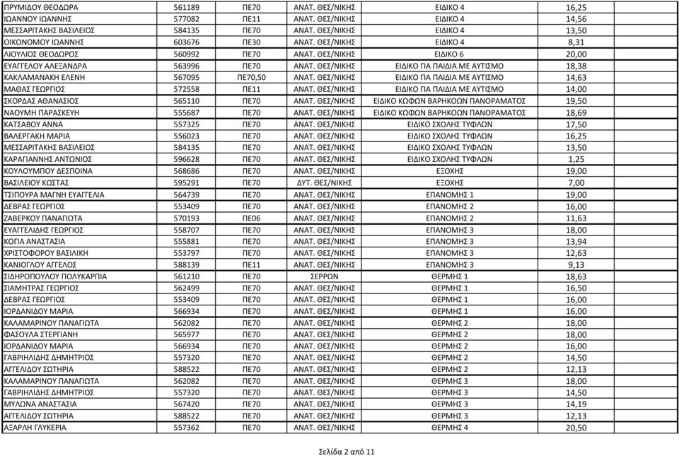 ΘΕΣ/ΝΙΚΗΣ ΕΙΔΙΚΟ ΓΙΑ ΠΑΙΔΙΑ ΜΕ ΑΥΤΙΣΜΟ 18,38 ΚΑΚΛΑΜΑΝΑΚΗ ΕΛΕΝΗ 567095 ΠΕ70,50 ΑΝΑΤ. ΘΕΣ/ΝΙΚΗΣ ΕΙΔΙΚΟ ΓΙΑ ΠΑΙΔΙΑ ΜΕ ΑΥΤΙΣΜΟ 14,63 ΜΑΘΑΣ ΓΕΩΡΓΙΟΣ 572558 ΠΕ11 ΑΝΑΤ.