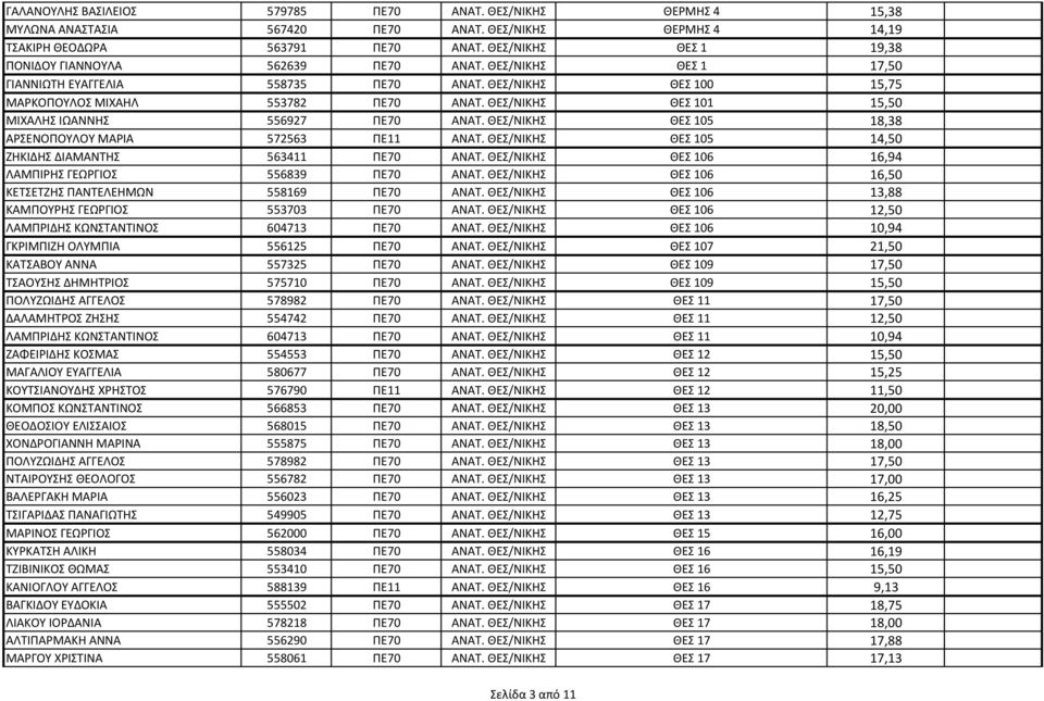 ΘΕΣ/ΝΙΚΗΣ ΘΕΣ 101 15,50 ΜΙΧΑΛΗΣ ΙΩΑΝΝΗΣ 556927 ΠΕ70 ΑΝΑΤ. ΘΕΣ/ΝΙΚΗΣ ΘΕΣ 105 18,38 ΑΡΣΕΝΟΠΟΥΛΟΥ ΜΑΡΙΑ 572563 ΠΕ11 ΑΝΑΤ. ΘΕΣ/ΝΙΚΗΣ ΘΕΣ 105 14,50 ΖΗΚΙΔΗΣ ΔΙΑΜΑΝΤΗΣ 563411 ΠΕ70 ΑΝΑΤ.