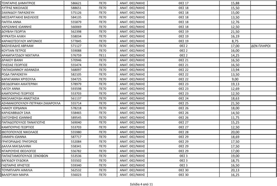 ΘΕΣ/ΝΙΚΗΣ ΘΕΣ 18 12,50 ΔΟΥΒΛΗ ΓΕΩΡΓΙΑ 562398 ΠΕ70 ΑΝΑΤ. ΘΕΣ/ΝΙΚΗΣ ΘΕΣ 19 21,50 ΚΥΡΚΑΤΣΗ ΑΛΙΚΗ 558034 ΠΕ70 ΑΝΑΤ. ΘΕΣ/ΝΙΚΗΣ ΘΕΣ 19 16,19 ΚΑΡΑΚΩΤΣΟΓΛΟΥ ΑΝΤΩΝΙΟΣ 577845 ΠΕ70 ΑΝΑΤ.