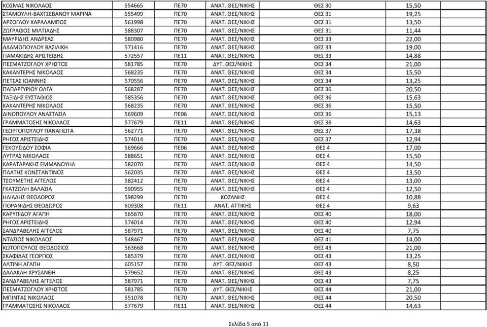 ΘΕΣ/ΝΙΚΗΣ ΘΕΣ 33 19,00 ΓΙΑΜΑΚΙΔΗΣ ΑΡΙΣΤΕΙΔΗΣ 572557 ΠΕ11 ΑΝΑΤ. ΘΕΣ/ΝΙΚΗΣ ΘΕΣ 33 14,88 ΠΕΣΜΑΤΖΟΓΛΟΥ ΧΡΗΣΤΟΣ 581785 ΠΕ70 ΔΥΤ. ΘΕΣ/ΝΙΚΗΣ ΘΕΣ 34 21,00 ΚΑΚΑΝΤΕΡΗΣ ΝΙΚΟΛΑΟΣ 568235 ΠΕ70 ΑΝΑΤ.