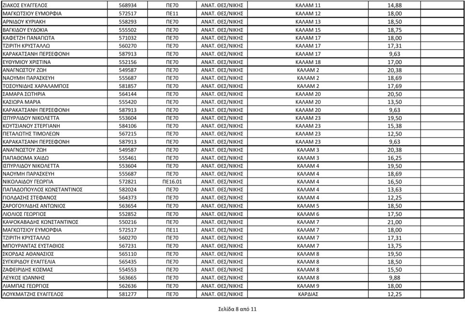ΘΕΣ/ΝΙΚΗΣ ΚΑΛΑΜ 17 17,31 ΚΑΡΑΚΑΤΣΑΝΗ ΠΕΡΣΕΦΟΝΗ 587913 ΠΕ70 ΑΝΑΤ. ΘΕΣ/ΝΙΚΗΣ ΚΑΛΑΜ 17 9,63 ΕΥΘΥΜΙΟΥ ΧΡΙΣΤΙΝΑ 552156 ΠΕ70 ΑΝΑΤ. ΘΕΣ/ΝΙΚΗΣ ΚΑΛΑΜ 18 17,00 ΑΝΑΓΝΩΣΤΟΥ ΖΩΗ 549587 ΠΕ70 ΑΝΑΤ.