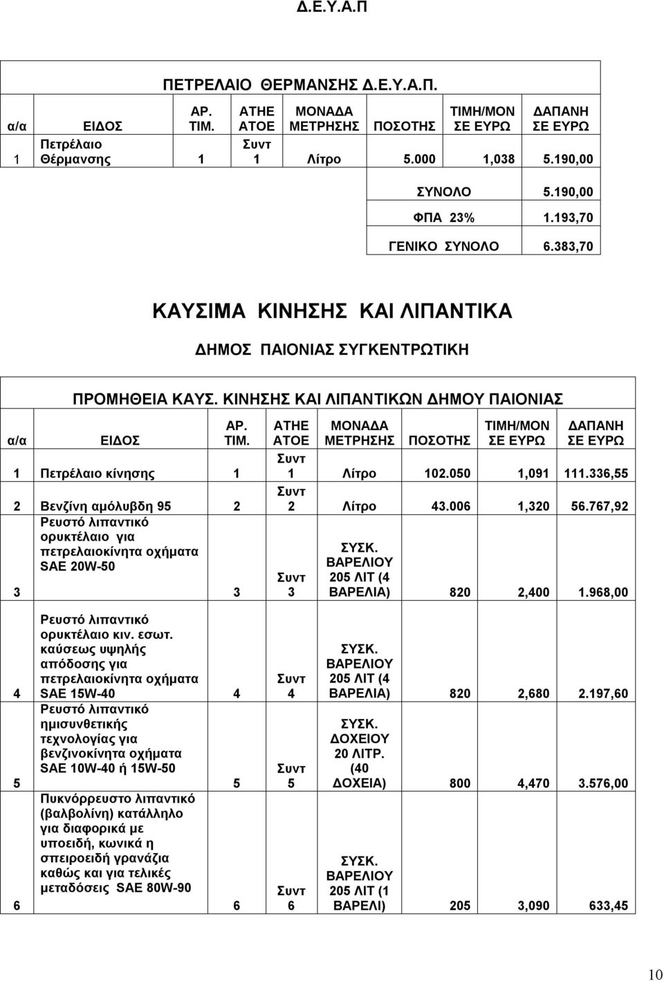1 Πετρέλαιο κίνησης 1 2 Βενζίνη αμόλυβδη 95 2 Ρευστό λιπαντικό ορυκτέλαιο για πετρελαιοκίνητα οχήματα SAE 20W-50 3 3 ΑΤΗΕ ΑΤΟΕ ΜΕΤΡΗΣΗΣ ΠΟΣΟΤΗΣ 1 Λίτρο 102.050 1,091 111.336,55 2 Λίτρο 43.