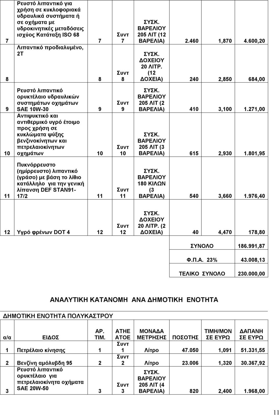 (12 ΔΟΧΕΙΑ) 240 2,850 684,00 9 10 Ρευστό λιπαντικό ορυκτέλαιο υδραυλικών συστημάτων οχημάτων SAE 10W-30 9 Αντιψυκτικό και αντιθερμικό υγρό έτοιμο προς χρήση σε κυκλώματα ψύξης βενζινοκίνητων και