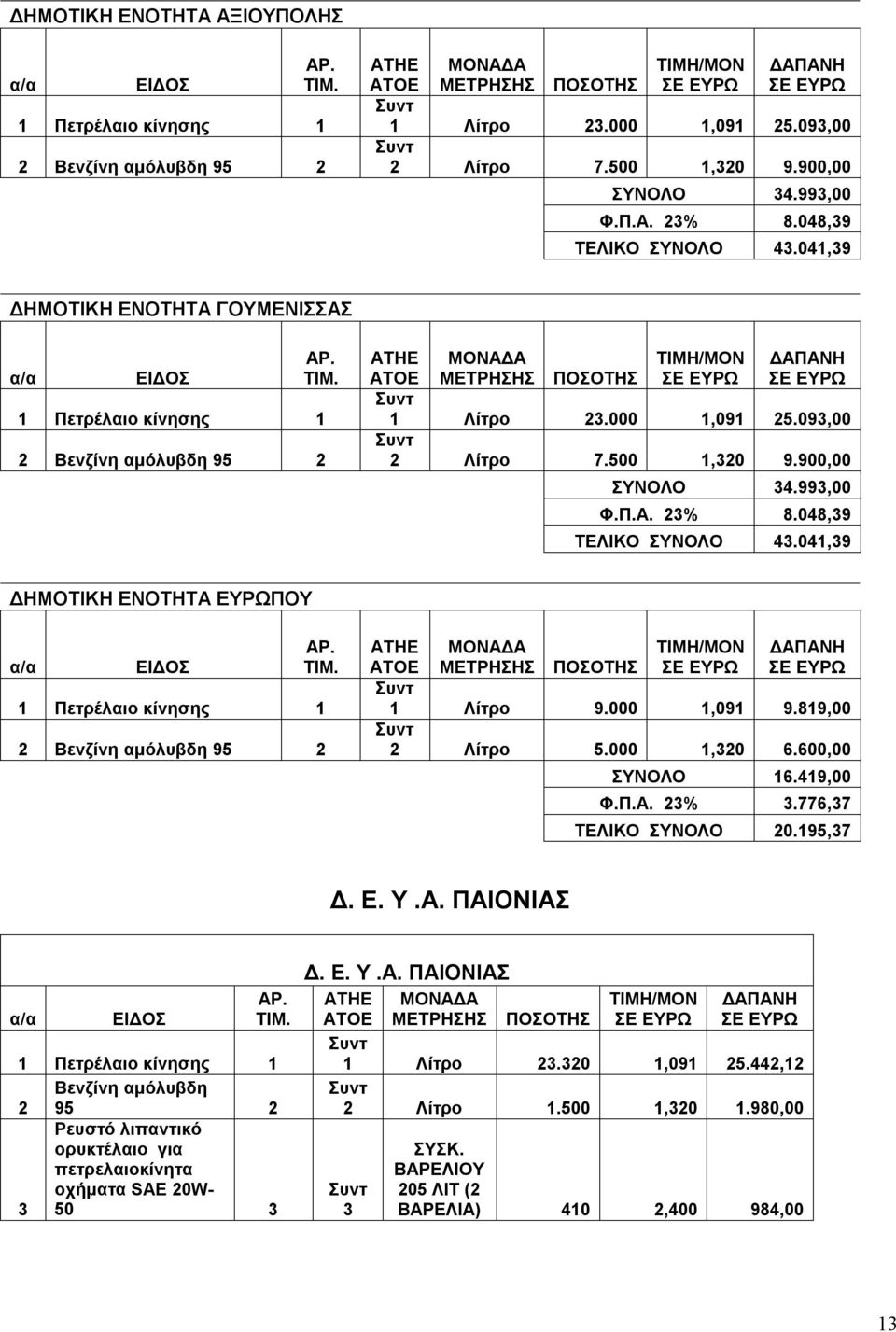 093,00 2 Λίτρο 7.500 1,320 9.900,00 ΣΥΝΟΛΟ 34.993,00 Φ.Π.Α. 23% 8.048,39 ΤΕΛΙΚΟ ΣΥΝΟΛΟ 43.041,39 ΔΗΜΟΤΙΚΗ ΕΝΟΤΗΤΑ ΕΥΡΩΠΟΥ α/α ΕΙΔΟΣ ΑΡ. ΤΙΜ.