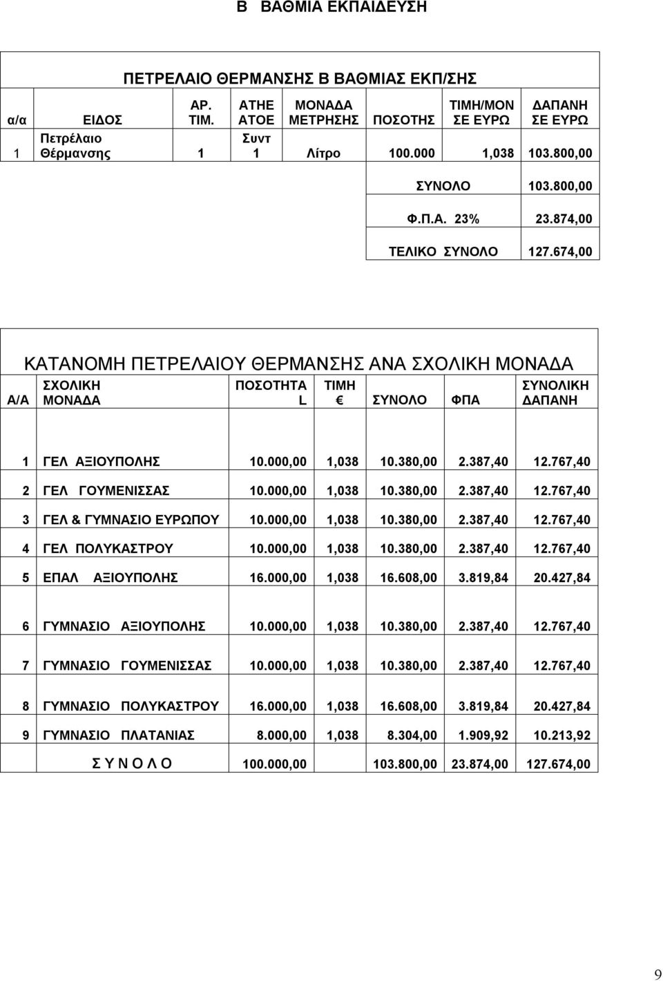 767,40 2 ΓΕΛ ΓΟΥΜΕΝΙΣΣΑΣ 10.000,00 1,038 10.380,00 2.387,40 12.767,40 3 ΓΕΛ & ΓΥΜΝΑΣΙΟ ΕΥΡΩΠΟΥ 10.000,00 1,038 10.380,00 2.387,40 12.767,40 4 ΓΕΛ ΠΟΛΥΚΑΣΤΡΟΥ 10.000,00 1,038 10.380,00 2.387,40 12.767,40 5 ΕΠΑΛ ΑΞΙΟΥΠΟΛΗΣ 16.