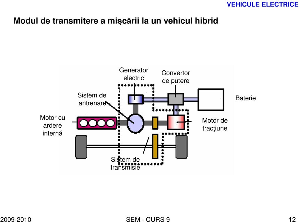 Sistem de antrenare Baterie Motor cu ardere internă