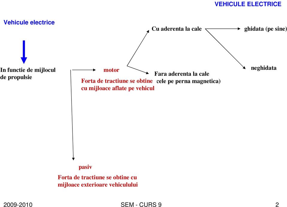 obtine (cele pe perna magnetica) cu mijloace aflate pe vehicul neghidata pasiv
