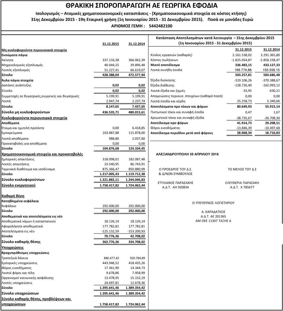 238,47 χα ο ο ι ός ο ισ ός 40.044,25 39.896,48 Μι ό α ο έ σ α 336.483,15 433.127,33 οι ός ο ισ ός 51.227,41 66.619,07 οι ά σ ήθ έσο α 166.774,66 150.559,15 Σύ ο ο 428.388,04 472.577,94 503.257,81 583.
