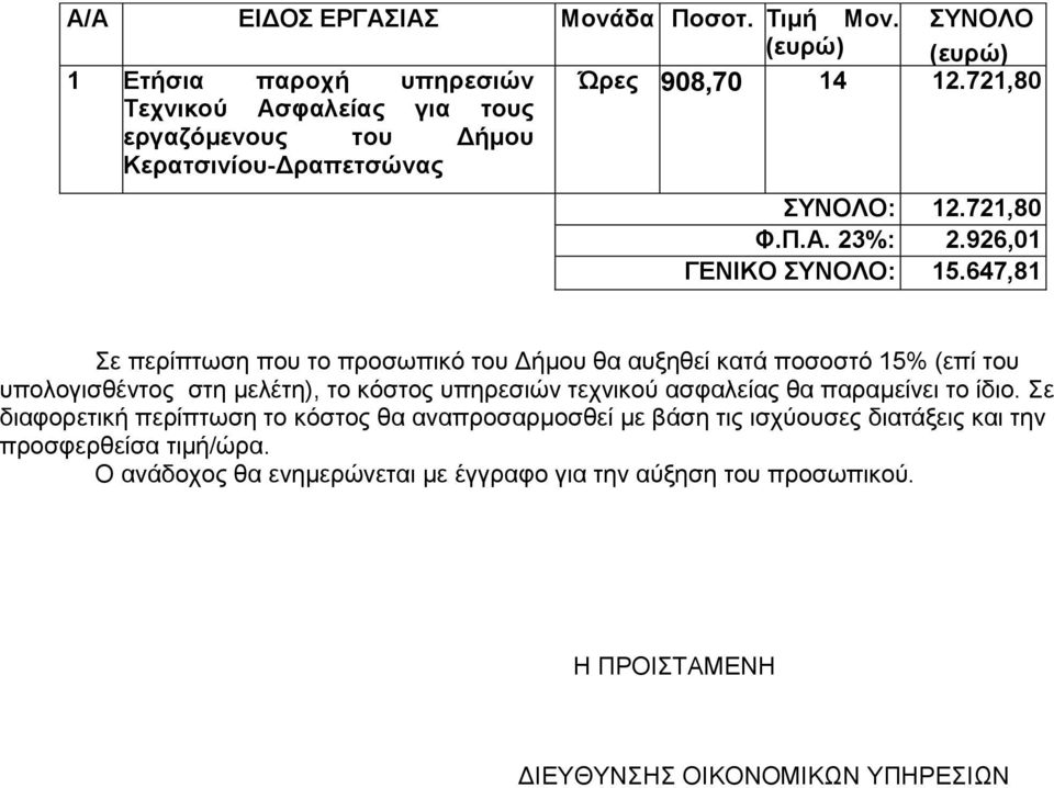 647,81 Σε περίπτωση που το προσωπικό του Δήμου θα αυξηθεί κατά ποσοστό 15% (επί του υπολογισθέντος στη μελέτη), το κόστος υπηρεσιών τεχνικού ασφαλείας θα