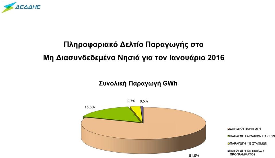 8% 2,7% 0,5% ΘΕΡΜΙΚΗ ΠΑΡΑΓΩΓΗ ΠΑΡΑΓΩΓΗ ΑΙΟΛΙΚΩΝ ΠΑΡΚΩΝ