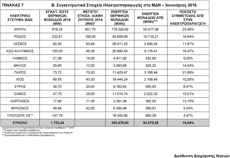 017,38 23,58% ΡΟΔΟΣ 232,61 198,50 45.858,09 10.716,27 18,94% ΛΕΣΒΟΣ 92,50 63,69 26.311,25 3.545,42 11,87% ΚΩΣ-ΚΑΛΥΜΝΟΣ 120,05 95,30 20.880,44 4.116,41 16,47% ΛΗΜΝΟΣ 21,58 14,00 4.