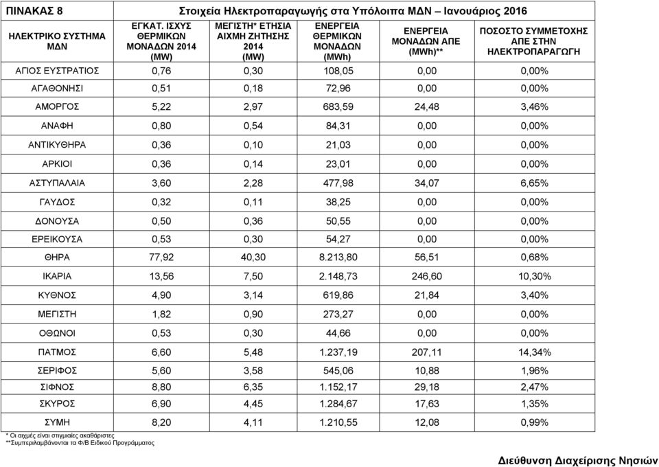 0,00% ΑΓΑΘΟΝΗΣΙ 0,51 0,18 72,96 0,00 0,00% ΑΜΟΡΓΟΣ 5,22 2,97 683,59 24,48 3,46% ΑΝΑΦΗ 0,80 0,54 84,31 0,00 0,00% ΑΝΤΙΚΥΘΗΡΑ 0,36 0,10 21,03 0,00 0,00% ΑΡΚΙΟΙ 0,36 0,14 23,01 0,00 0,00% ΑΣΤΥΠΑΛΑΙΑ