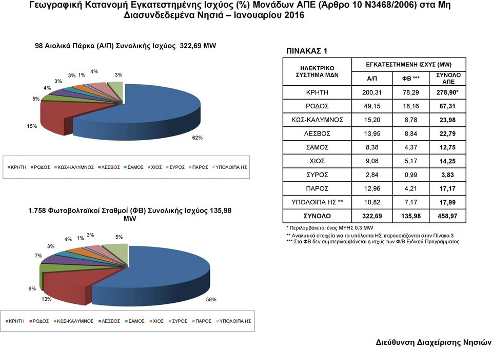 8,38 4,37 12,75 ΚΡΗΤΗ ΡΟΔΟΣ ΚΩΣ-ΚΑΛΥΜΝΟΣ ΛΕΣΒΟΣ ΣΑΜΟΣ ΧΙΟΣ ΥΠΟΛΟΙΠΑ ΗΣ ΧΙΟΣ 9,08 5,17 14,25 2,84 0,99 3,83 12,96 4,21 17,17 1.