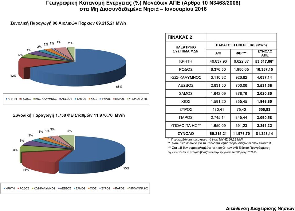 110,32 926,82 4.037,14 68% ΛΕΣΒΟΣ 2. 831,50 700,06 3.531,56 ΣΑΜΟΣ 1. 642,09 378,76 2.020,85 ΚΡΗΤΗ ΡΟΔΟΣ ΚΩΣ-ΚΑΛΥΜΝΟΣ ΛΕΣΒΟΣ ΣΑΜΟΣ ΧΙΟΣ ΥΠΟΛΟΙΠΑ ΗΣ ΧΙΟΣ 1. 591,20 355,45 1.946,65 Συνολική Παραγωγή 1.