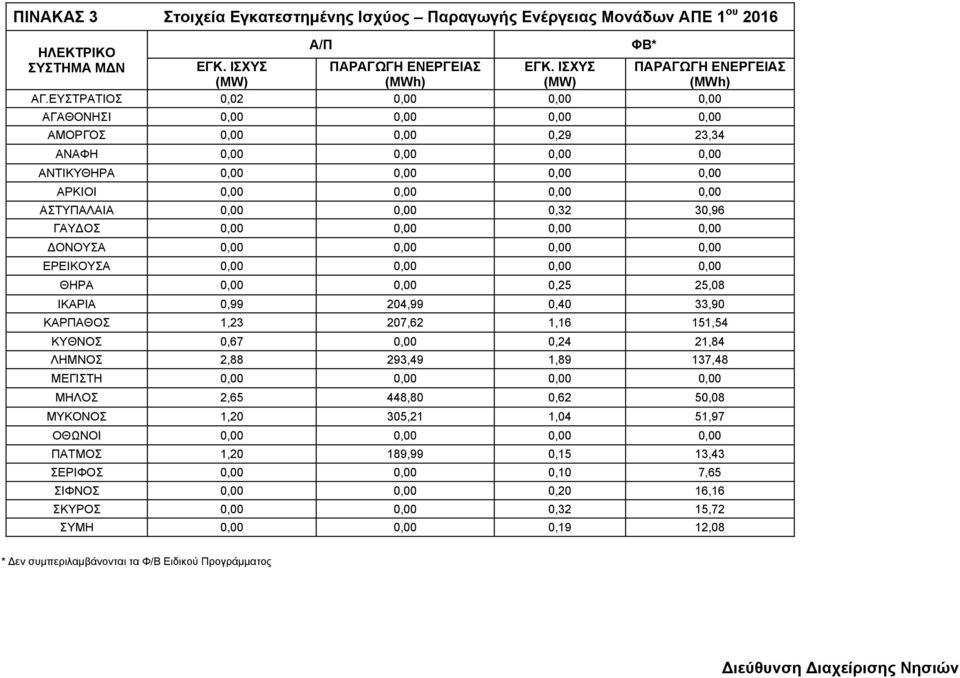 ΑΣΤΥΠΑΛΑΙΑ 0,00 0,00 0,32 30,96 ΓΑΥΔΟΣ 0,00 0,00 0,00 0,00 ΔΟΝΟΥΣΑ 0,00 0,00 0,00 0,00 ΕΡΕΙΚΟΥΣΑ 0,00 0,00 0,00 0,00 ΘΗΡΑ 0,00 0,00 0,25 25,08 ΙΚΑΡΙΑ 0,99 204,99 0,40 33,90 ΚΑΡΠΑΘΟΣ 1,23 207,62 1,16